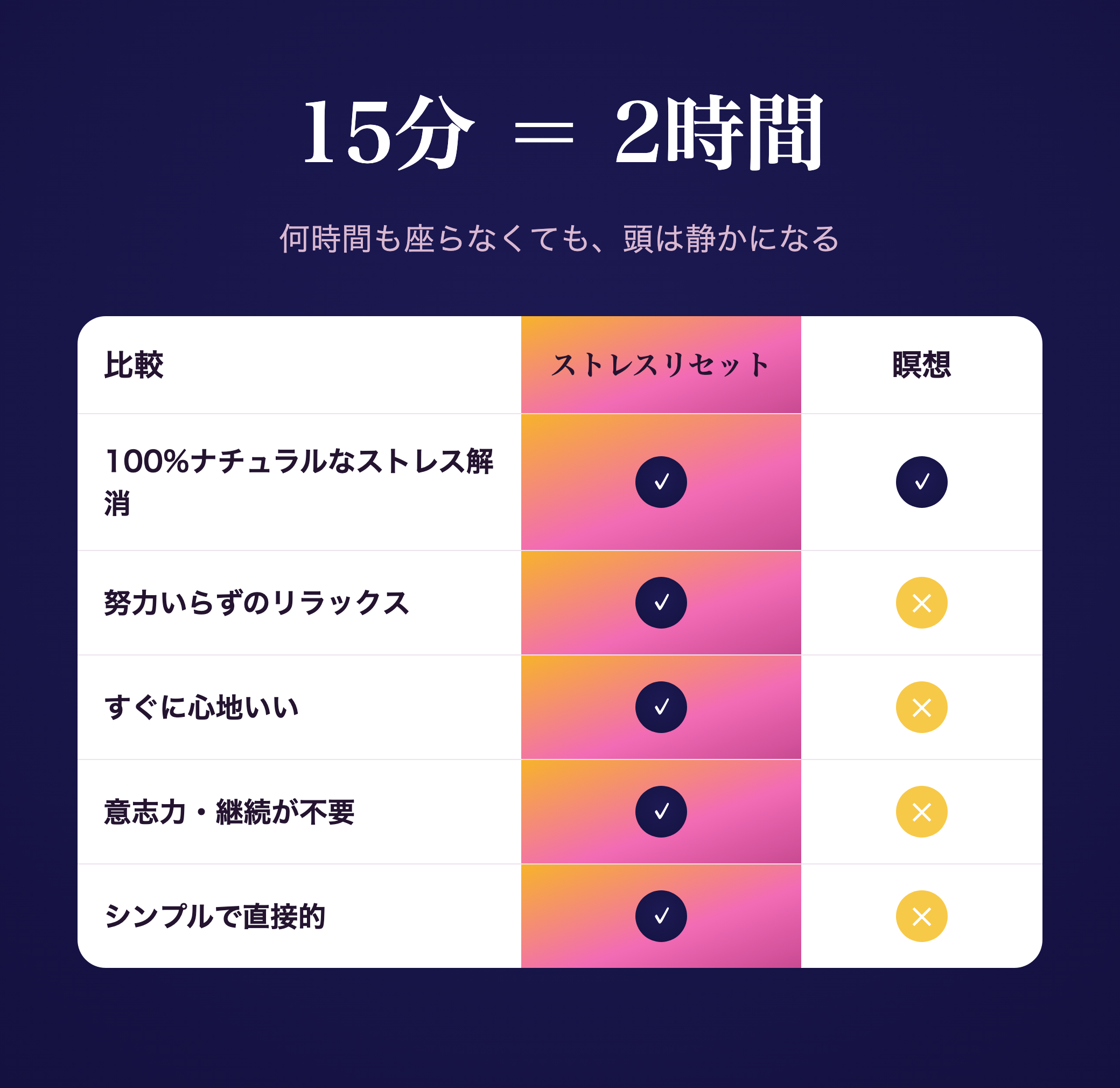 ストレスリセット 比較表 15分=2時間